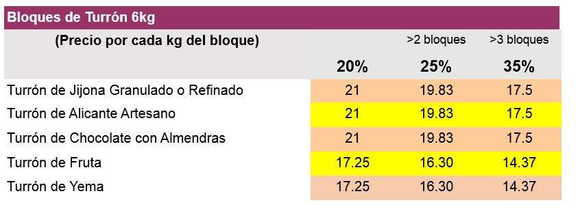 Descuentos por cantidades bloques de turrón al peso